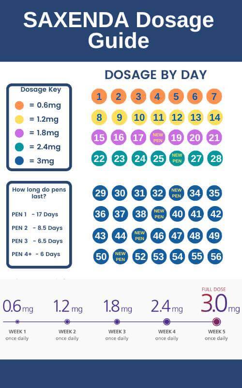 Saxenda Dosage Guide