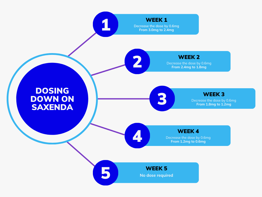 Dosing Down regime for Saxenda